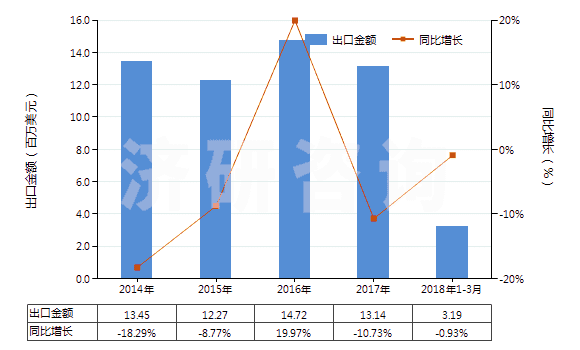 2014-2018年3月中國其他天然或合成再制的激素（包括主要用作激素的改性鏈多肽）(HS29379000)出口總額及增速統(tǒng)計